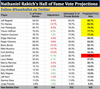 Illustration for article titled Yes, More Hall Of Fame Projections, Give Them To Me